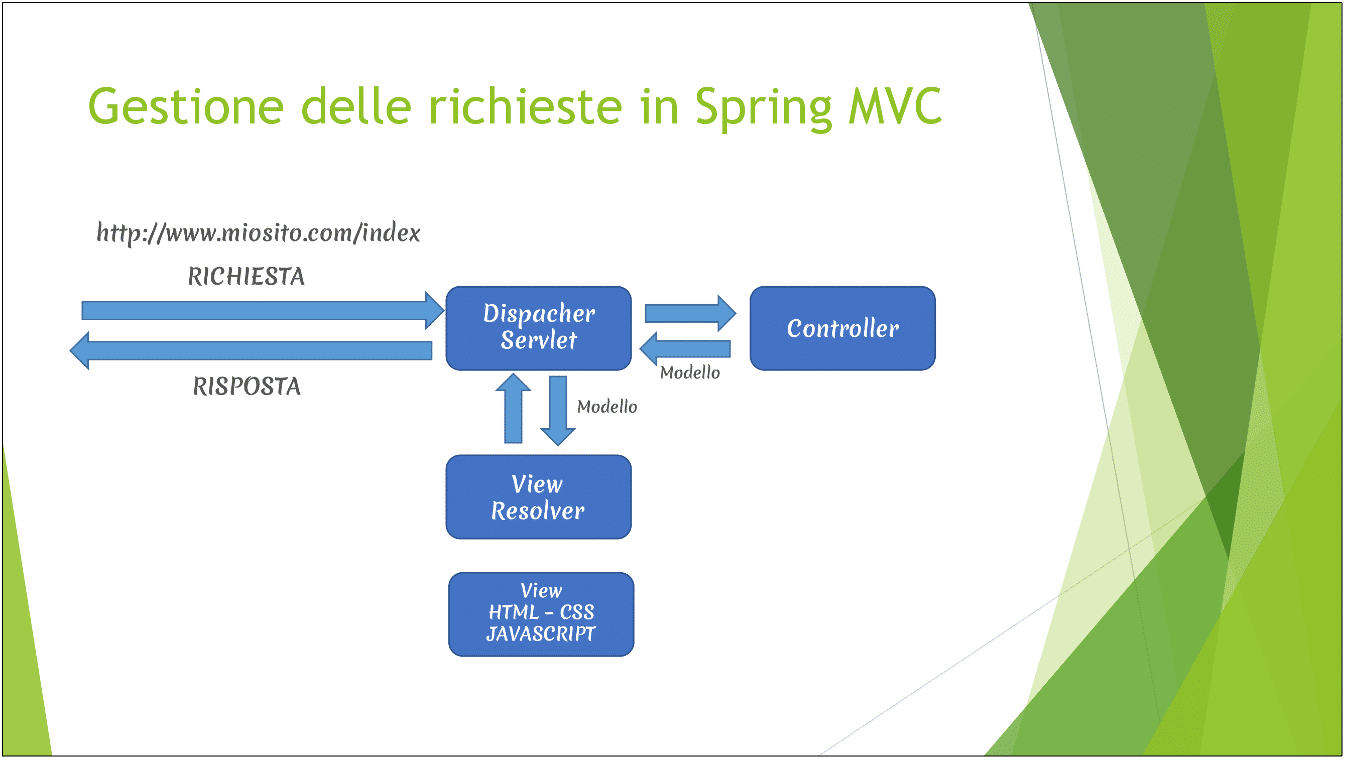 Gestione richieste in Spring MVC Gestione richieste in Spring MVC