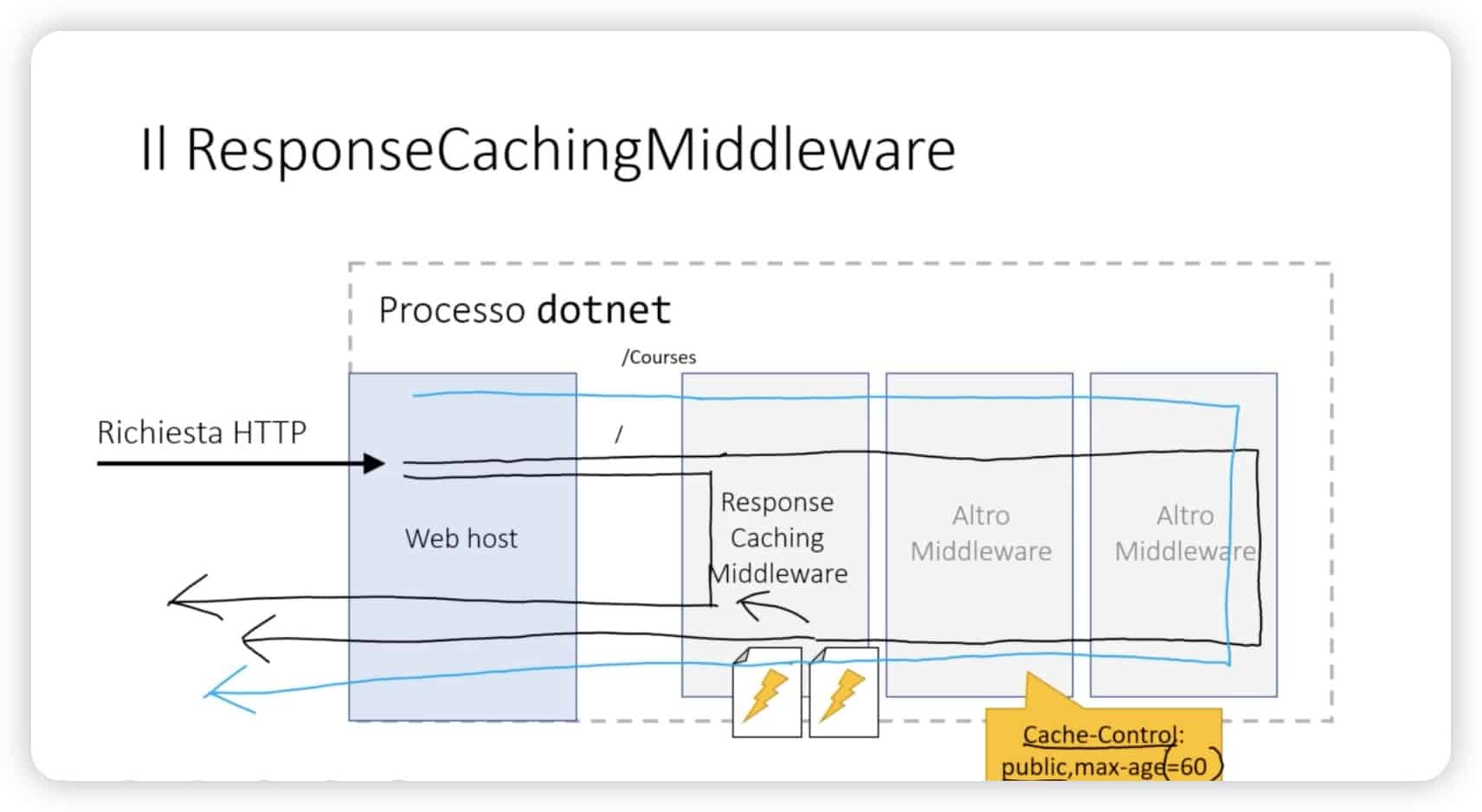 Response Caching Middleware
